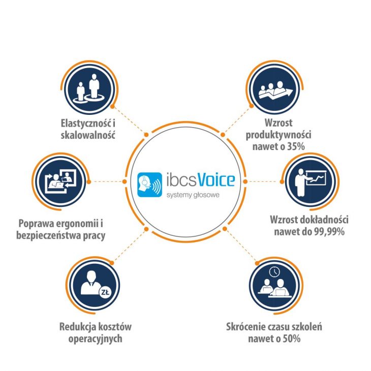 ibcsVoice - korzyści